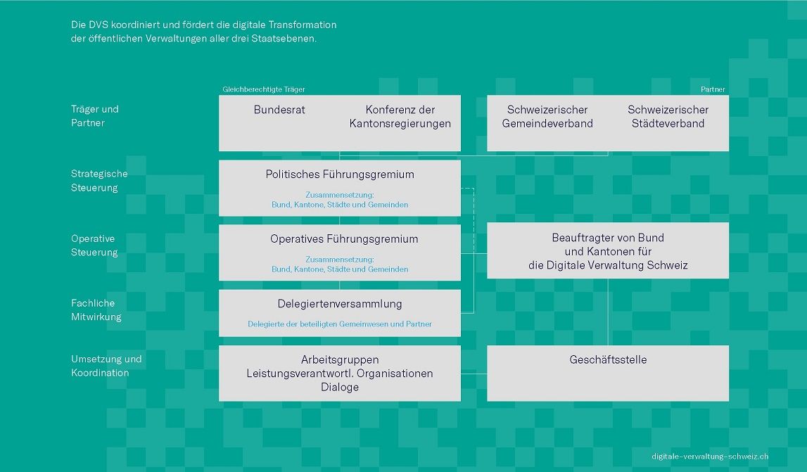 Organigramm Digitale Verwaltung Schweiz Organe der Digitalen Verwaltung Schweiz